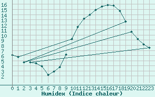 Courbe de l'humidex pour Nostang (56)