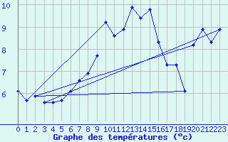 Courbe de tempratures pour Napf (Sw)