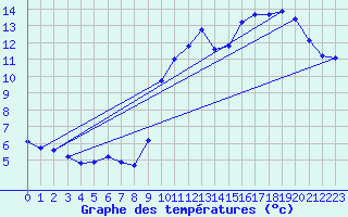 Courbe de tempratures pour Sorcy-Bauthmont (08)