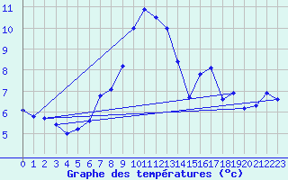 Courbe de tempratures pour Les Diablerets