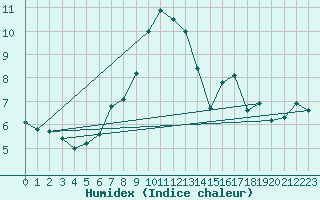 Courbe de l'humidex pour Les Diablerets
