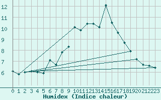 Courbe de l'humidex pour Moenichkirchen