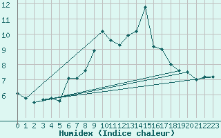 Courbe de l'humidex pour La Fretaz (Sw)