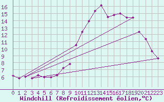 Courbe du refroidissement olien pour Straubing