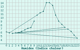 Courbe de l'humidex pour Soria (Esp)