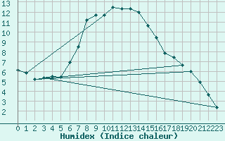Courbe de l'humidex pour Baisoara