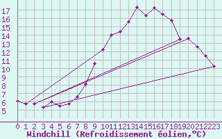 Courbe du refroidissement olien pour Neu Ulrichstein