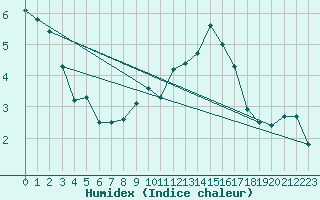 Courbe de l'humidex pour Aranguren, Ilundain