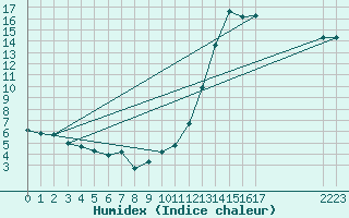 Courbe de l'humidex pour Plussin (42)