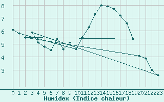 Courbe de l'humidex pour Landivisiau (29)