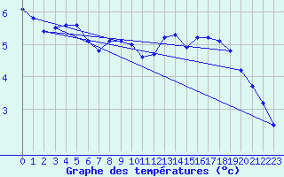 Courbe de tempratures pour Ploeren (56)