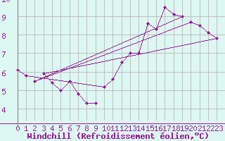 Courbe du refroidissement olien pour Belfort-Dorans (90)
