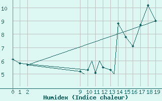 Courbe de l'humidex pour Iles De La Madeleineque.