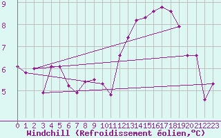 Courbe du refroidissement olien pour La Poblachuela (Esp)