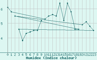 Courbe de l'humidex pour Le Bourget (93)