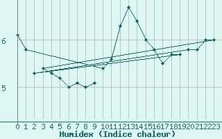 Courbe de l'humidex pour Krumbach