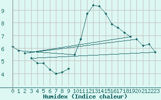 Courbe de l'humidex pour Valleroy (54)