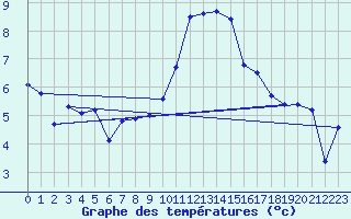 Courbe de tempratures pour Dourbes (Be)