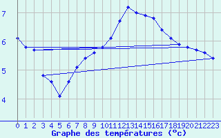 Courbe de tempratures pour Bouligny (55)