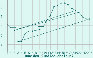 Courbe de l'humidex pour Muret (31)