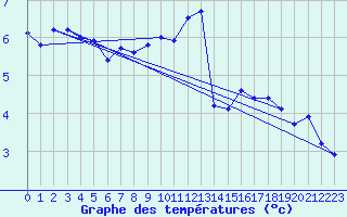 Courbe de tempratures pour Biache-Saint-Vaast (62)