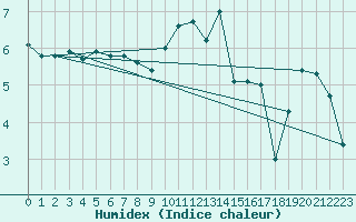 Courbe de l'humidex pour Punta Galea