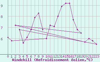 Courbe du refroidissement olien pour Lobbes (Be)