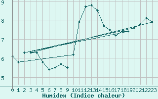 Courbe de l'humidex pour Gourdon (46)