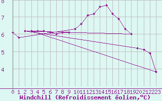 Courbe du refroidissement olien pour Sainte-Genevive-des-Bois (91)