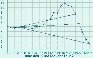 Courbe de l'humidex pour Lobbes (Be)