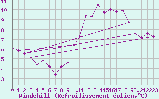 Courbe du refroidissement olien pour Ciudad Real (Esp)