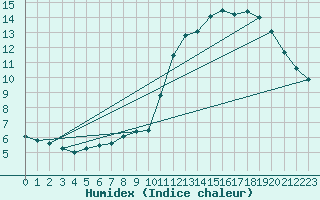 Courbe de l'humidex pour Grenoble/St-Etienne-St-Geoirs (38)