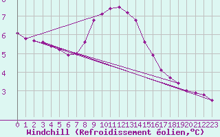 Courbe du refroidissement olien pour Verngues - Hameau de Cazan (13)