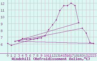 Courbe du refroidissement olien pour Saint-Julien-en-Quint (26)