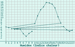 Courbe de l'humidex pour Pau (64)