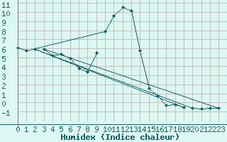 Courbe de l'humidex pour Pinsot (38)