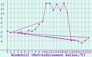 Courbe du refroidissement olien pour Fichtelberg