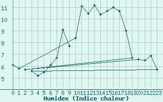 Courbe de l'humidex pour Potsdam