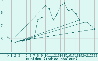 Courbe de l'humidex pour Weinbiet