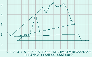 Courbe de l'humidex pour Tryvasshogda Ii