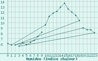 Courbe de l'humidex pour Montroy (17)