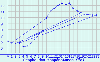 Courbe de tempratures pour Treize-Vents (85)