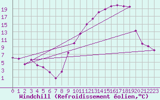 Courbe du refroidissement olien pour Rouen (76)