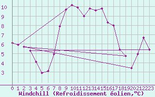 Courbe du refroidissement olien pour Sierra de Alfabia