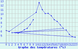 Courbe de tempratures pour Mariapfarr