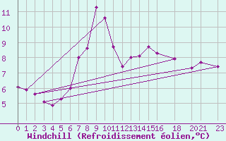 Courbe du refroidissement olien pour Kegnaes