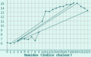 Courbe de l'humidex pour Ernage (Be)