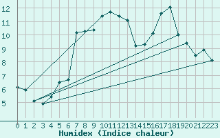 Courbe de l'humidex pour Locarno (Sw)