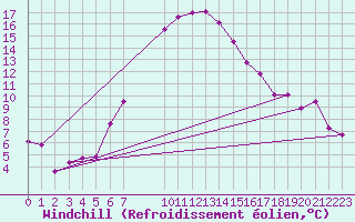 Courbe du refroidissement olien pour Piestany