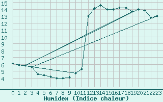 Courbe de l'humidex pour Ble - Binningen (Sw)